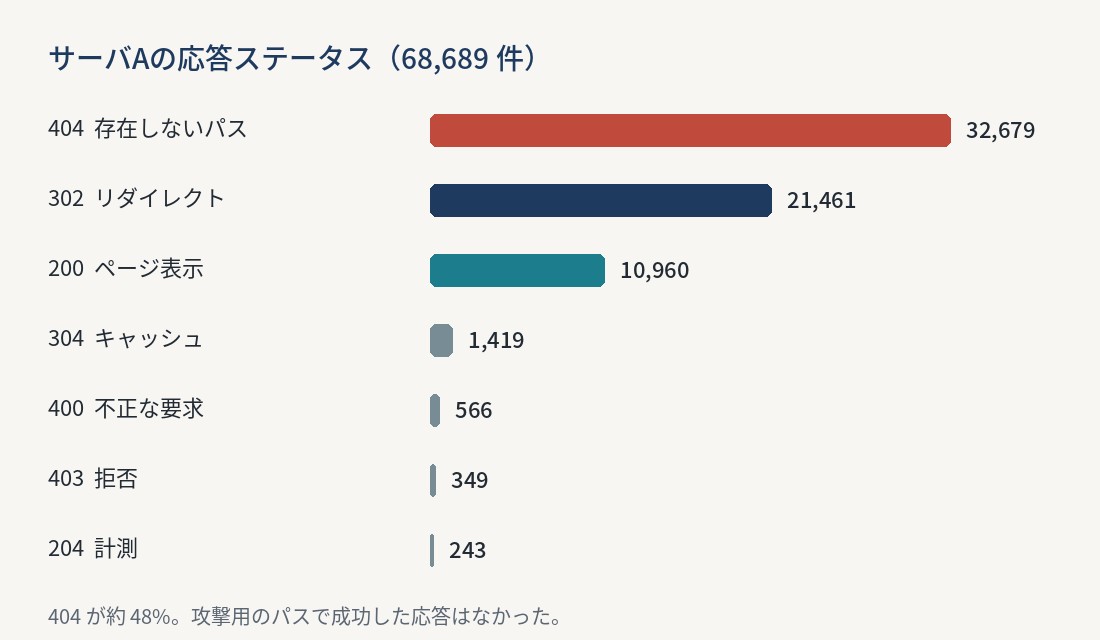 サーバAのステータス内訳。404が32679件で最多