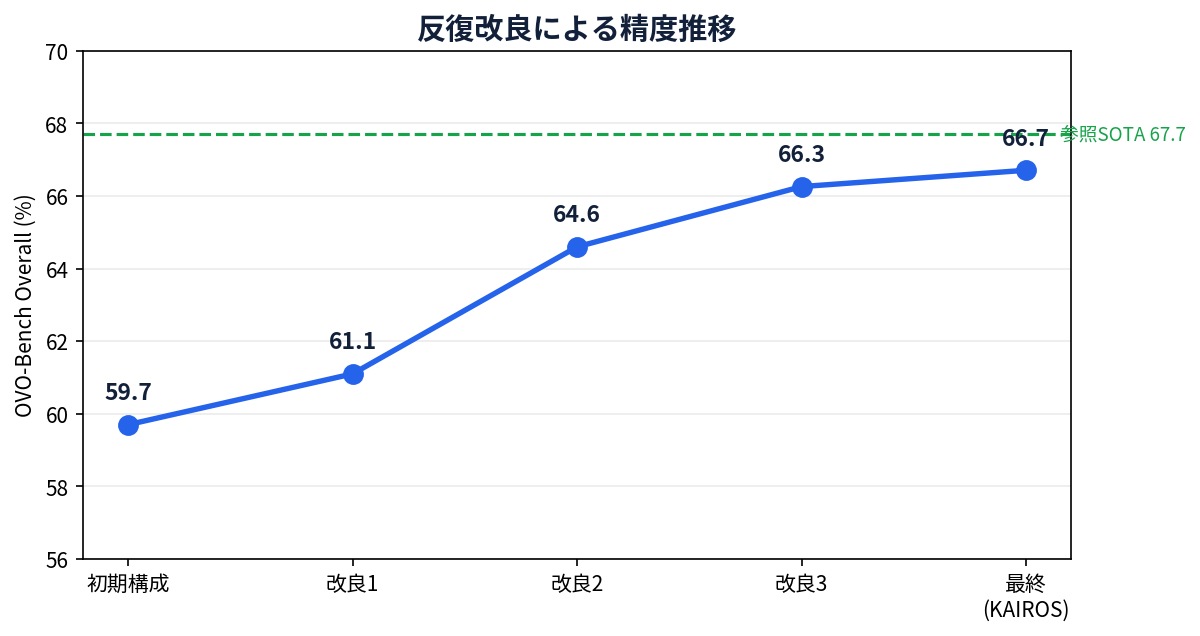 反復改良による精度推移。初期59.7%から最終66.7%へ、参照SOTA67.7%に接近