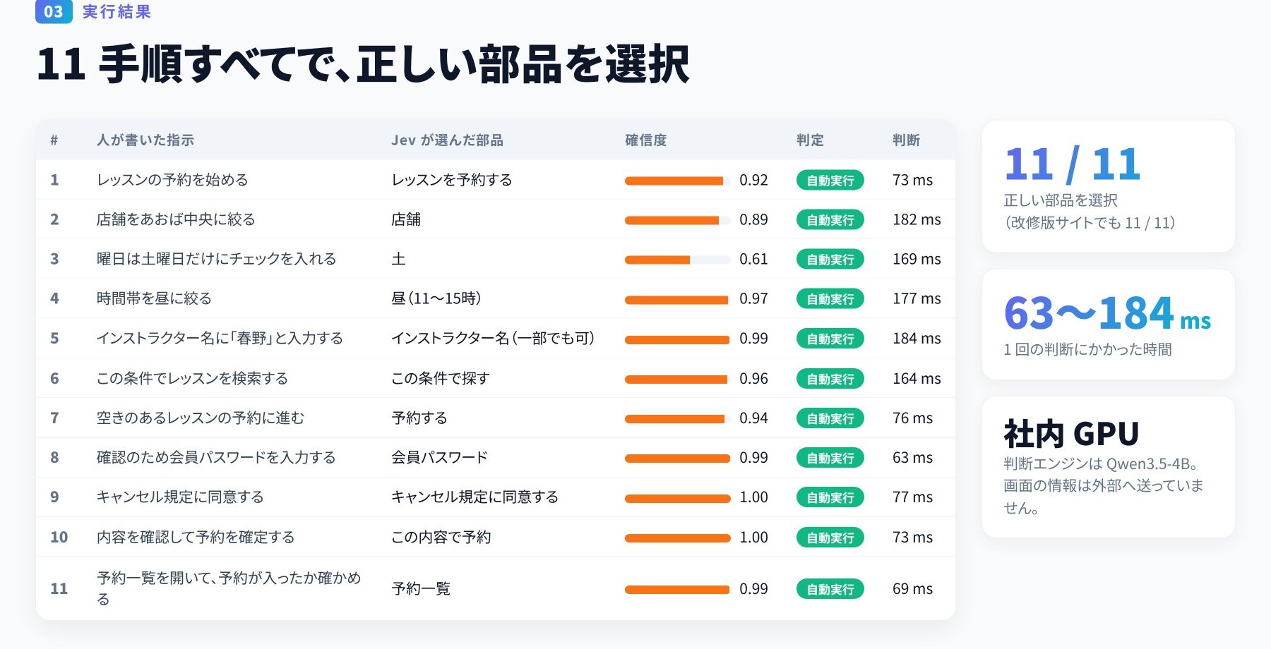 11手順の指示と選んだボタン、確信度、判定時間