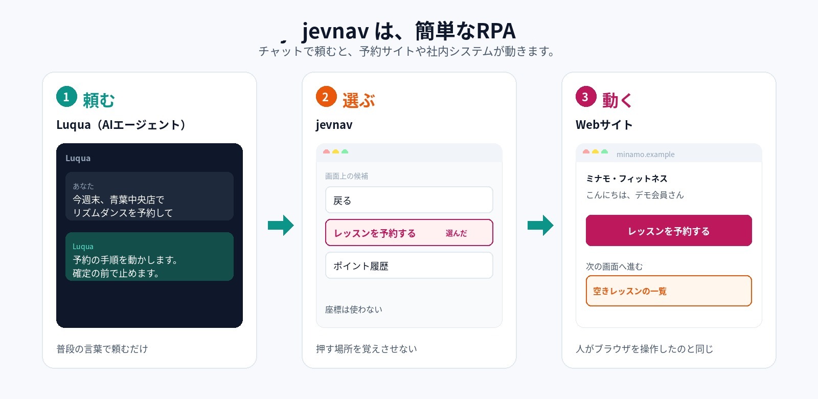 頼む・選ぶ・動く。Luquaに頼むと jevnav がサイトのボタンを押す