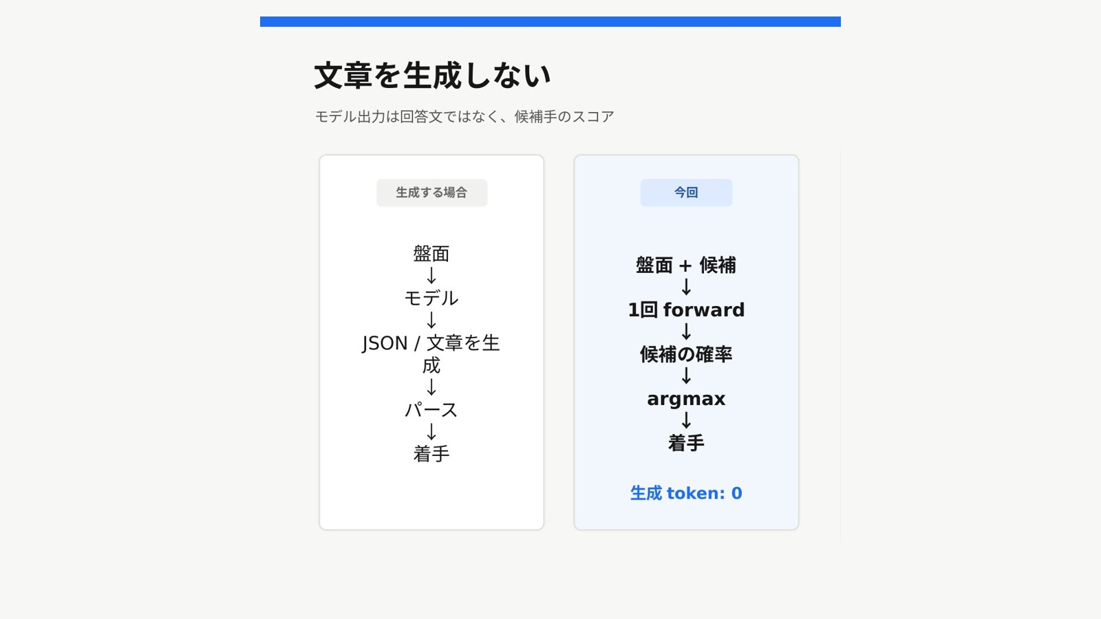 生成する場合は JSON/文章→パース。今回は1回forward→確率→argmax。生成tokenは0