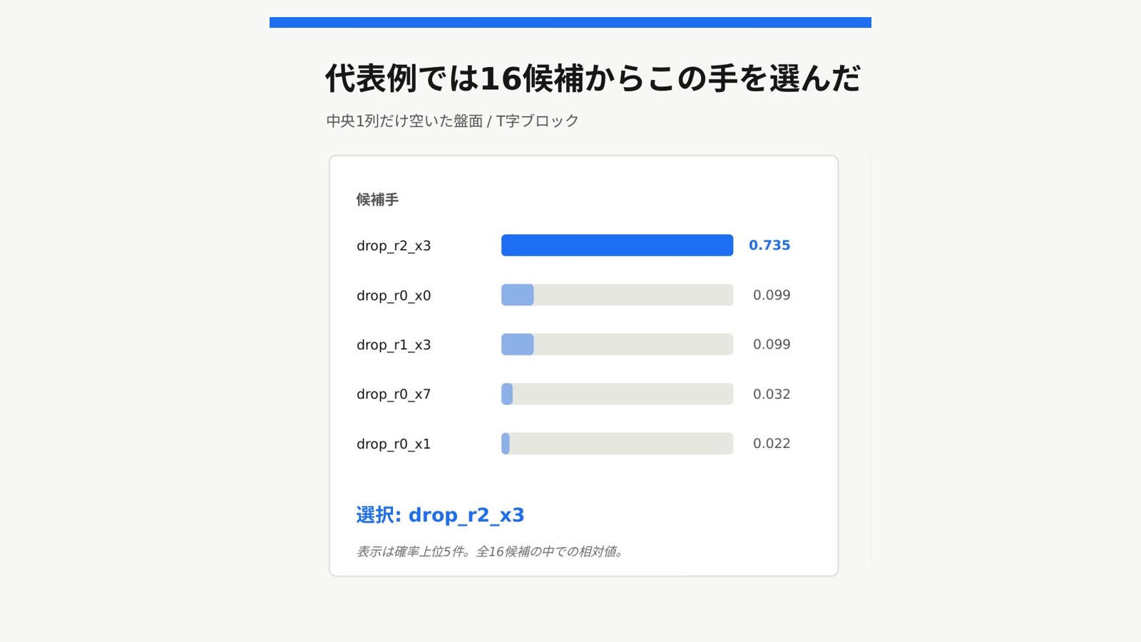 確率上位5件。drop_r2_x3 が 0.735 で最大