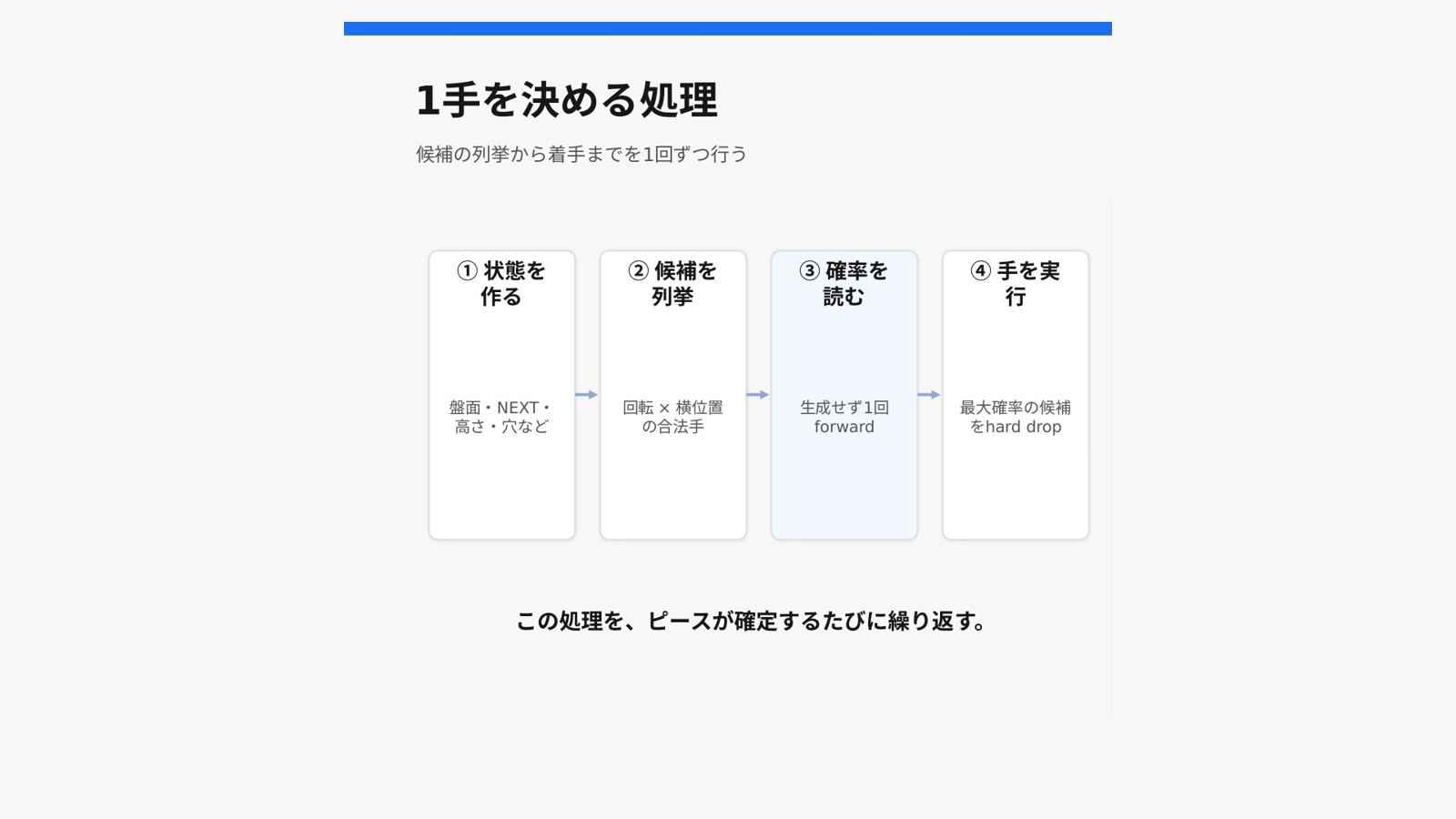 ①状態を作る ②候補を列挙 ③確率を読む ④最大確率の手を hard drop