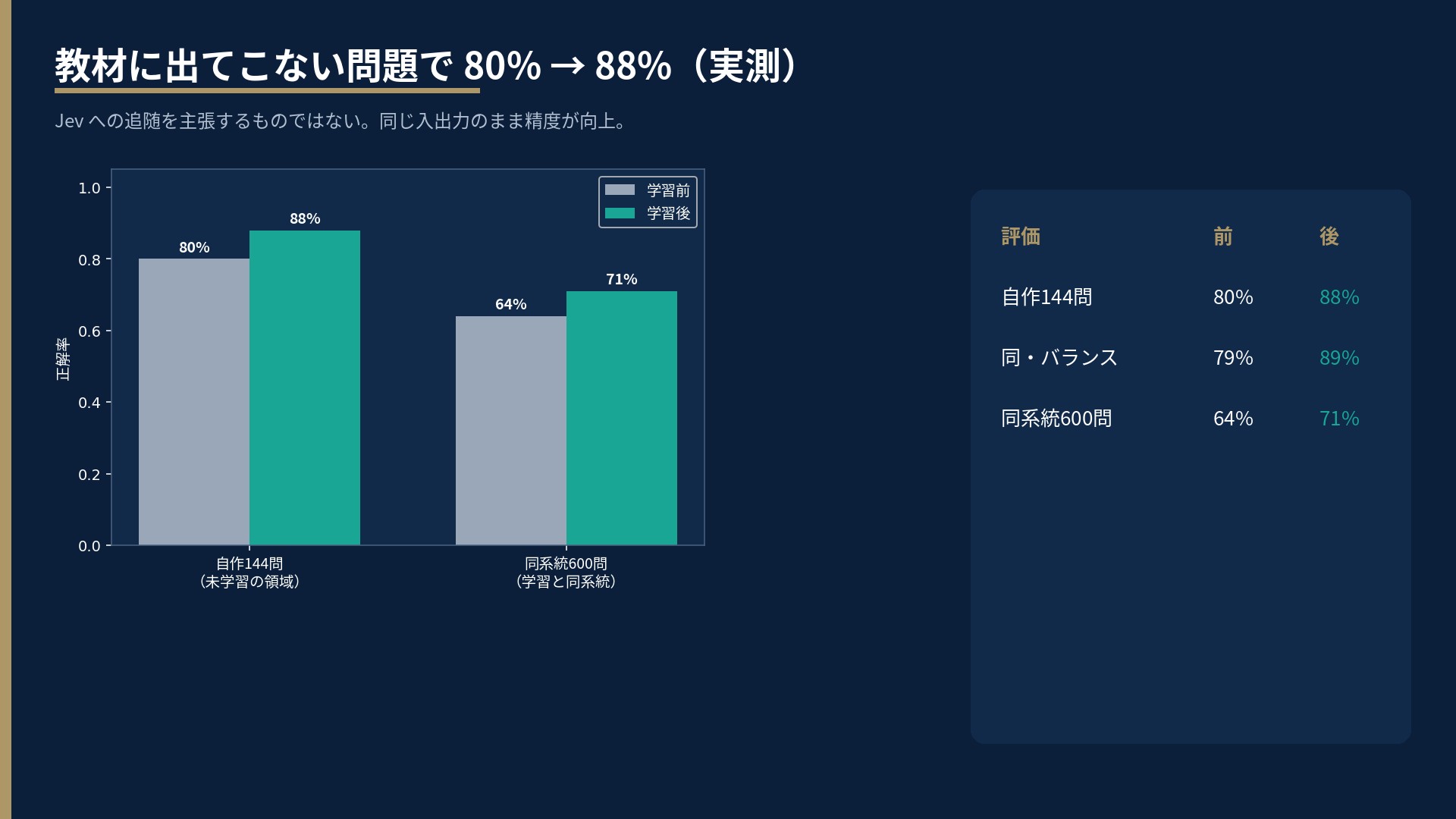 自作144問の正解率が学習前80%から学習後88%、同系統600問が64%から71%