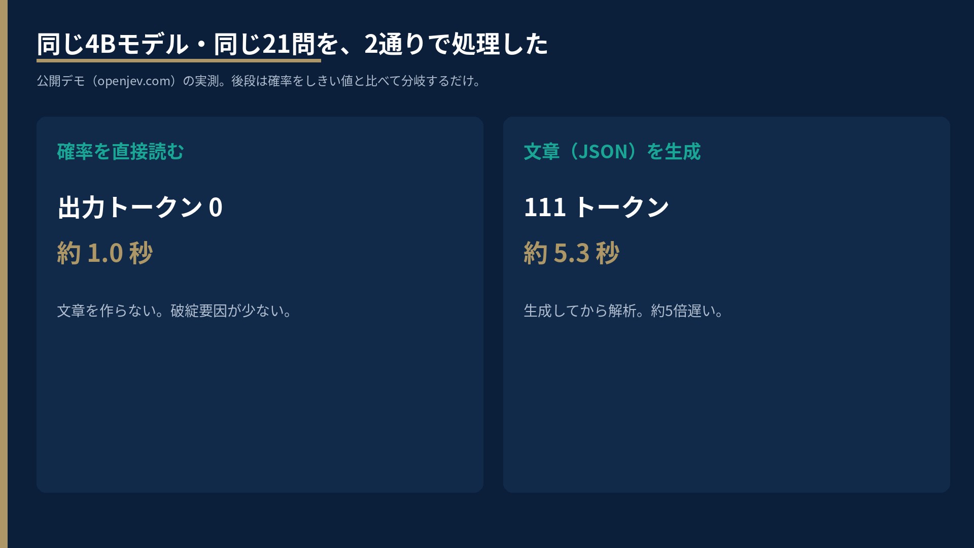 確率を直接読む場合は出力トークン0で約1.0秒。文章JSONを生成する場合は111トークンで約5.3秒