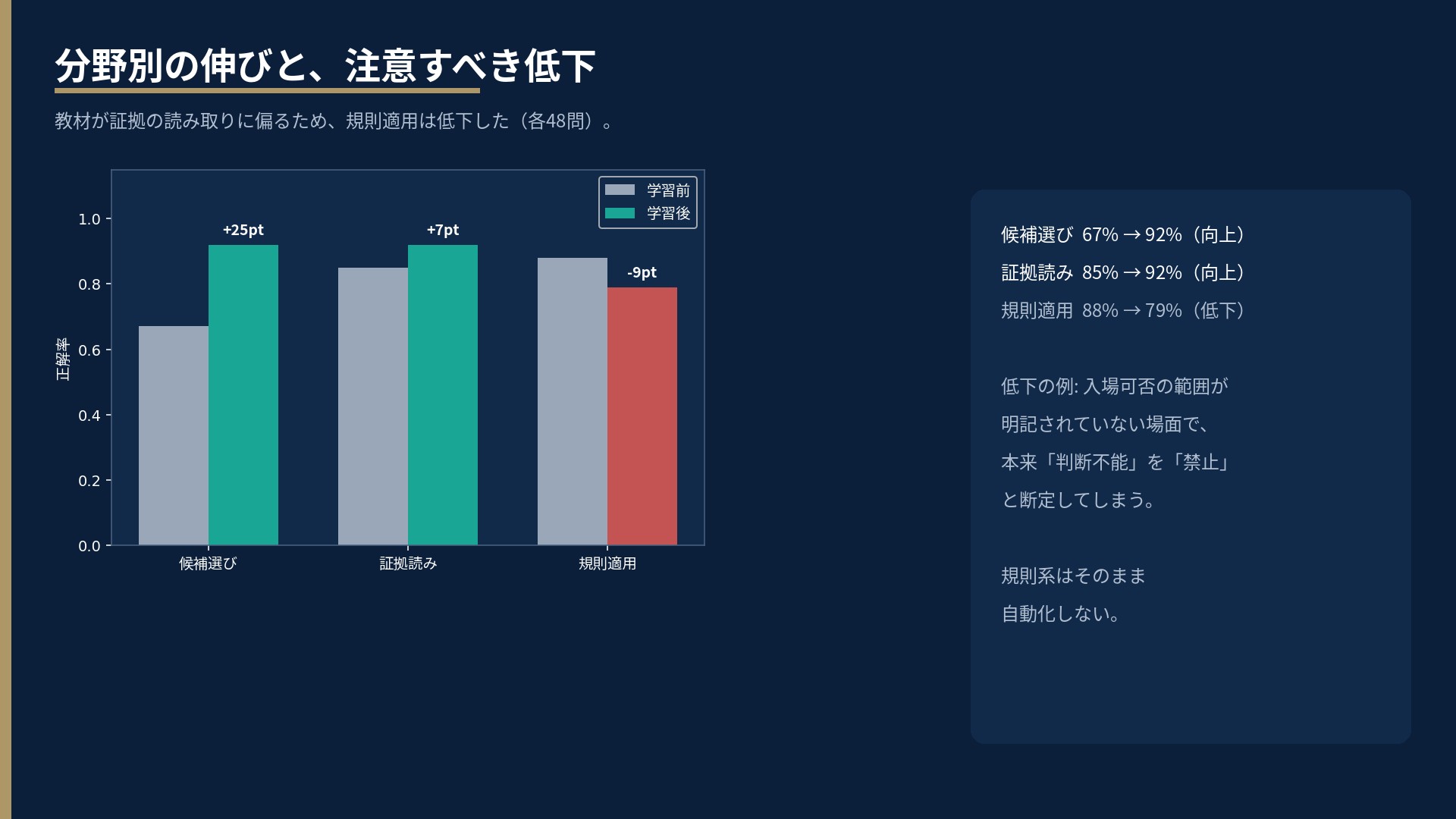 候補選び67%から92%、証拠読み85%から92%に向上。規則適用は88%から79%に低下