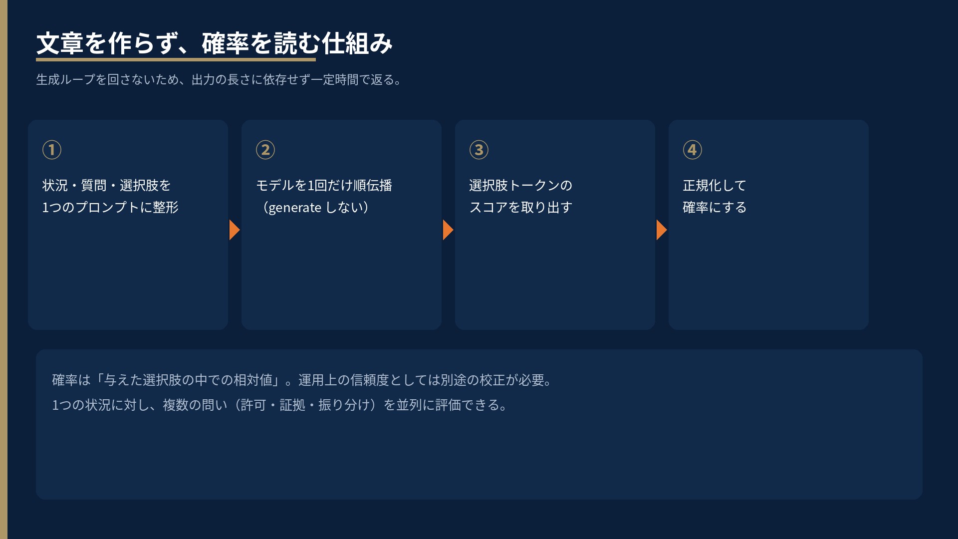 4ステップ。プロンプト整形、1回の順伝播、選択肢トークンのスコア取り出し、正規化して確率に
