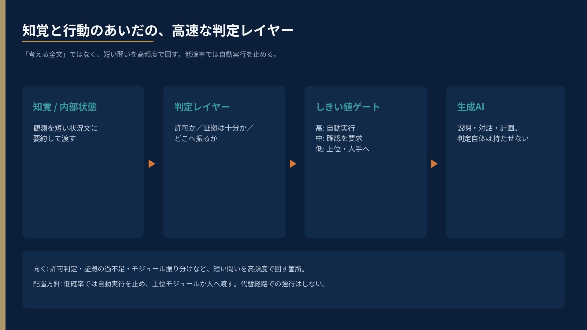 知覚・内部状態 → OpenJev判定レイヤー → しきい値ゲート（自動/確認/人手） → 生成AIは説明と対話のみ