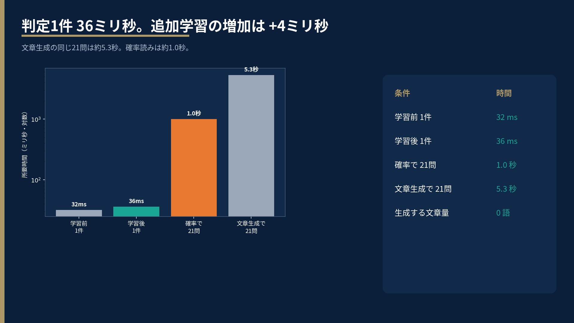 学習前後の1件は32msと36ms。21問の確率読みは1.0秒、文章生成は5.3秒
