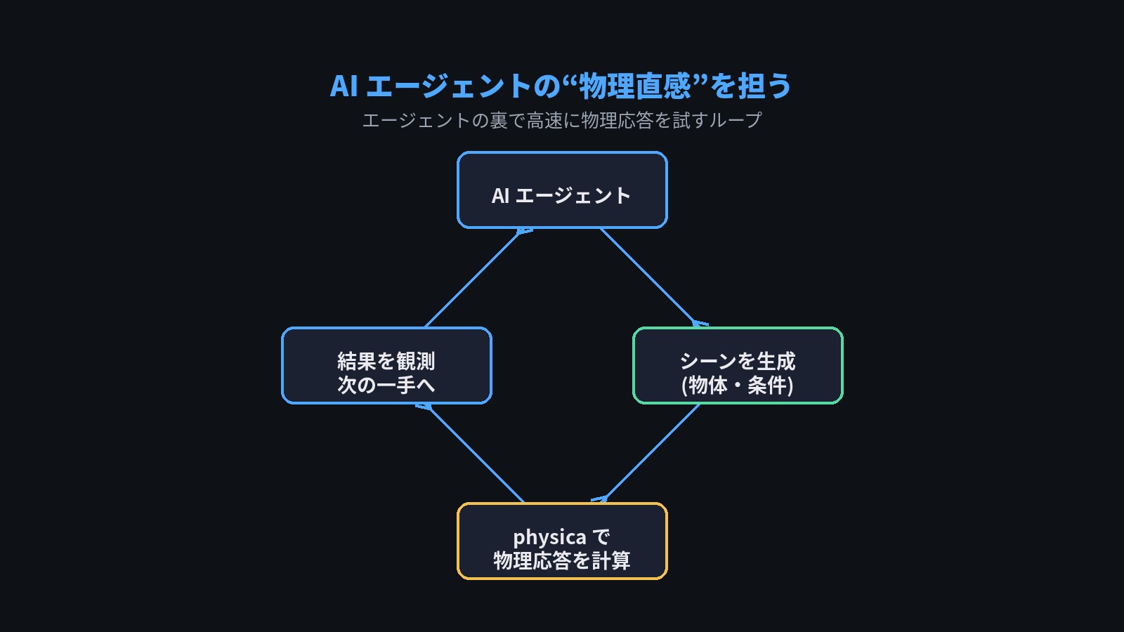 AIエージェント→シーンを生成→physicaで物理応答を計算→結果を観測→次の一手、のループ図