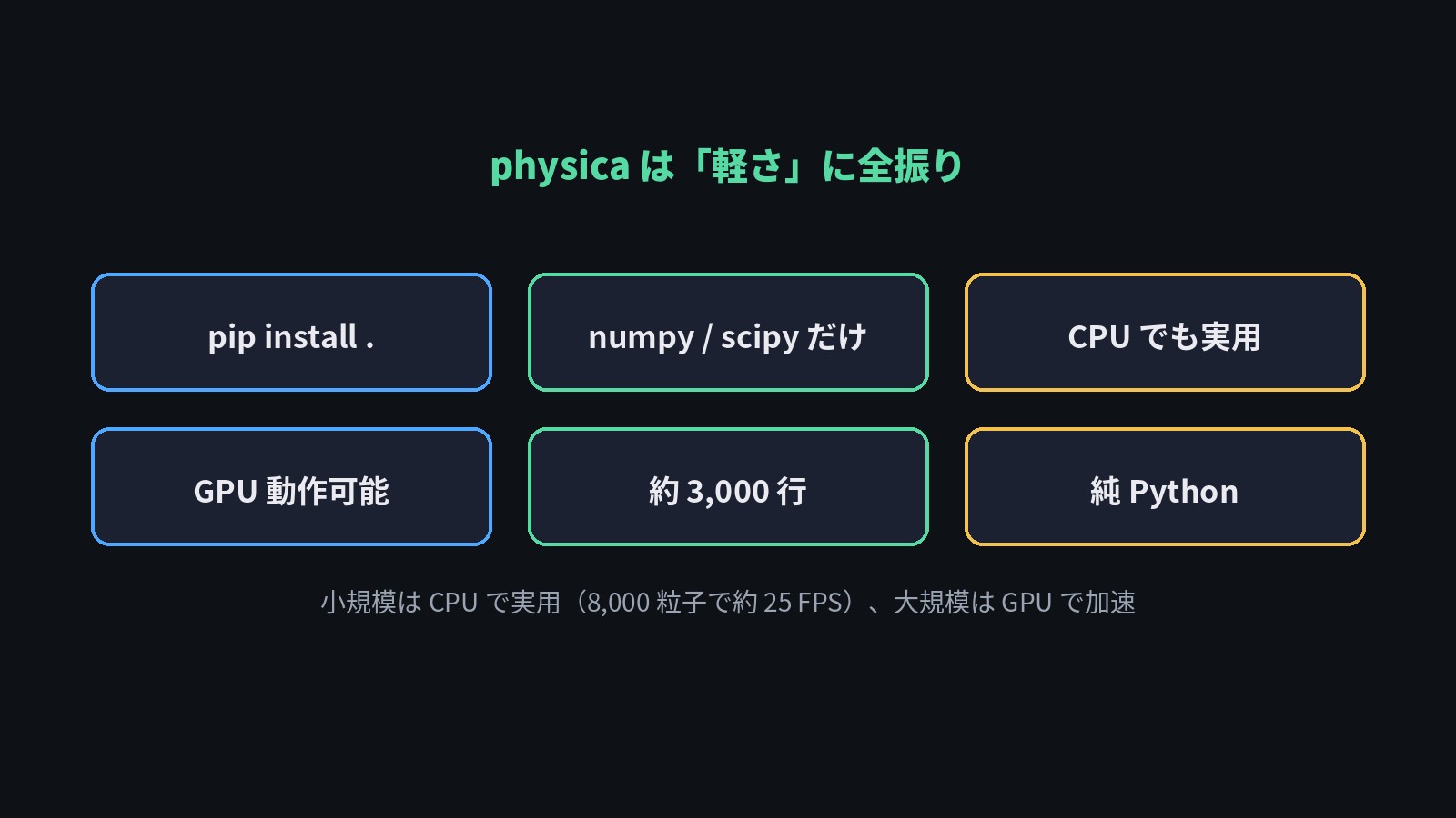 physicaは軽さに全振り。pip install/numpy・scipyだけ/CPUでも実用/GPU動作可能/約3,000行/純Python