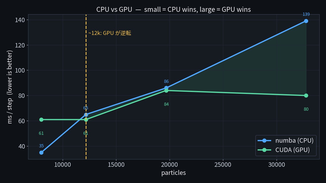 CPU vs GPU。小規模はCPUが速く、約1.2万粒子でGPUが逆転する交差グラフ