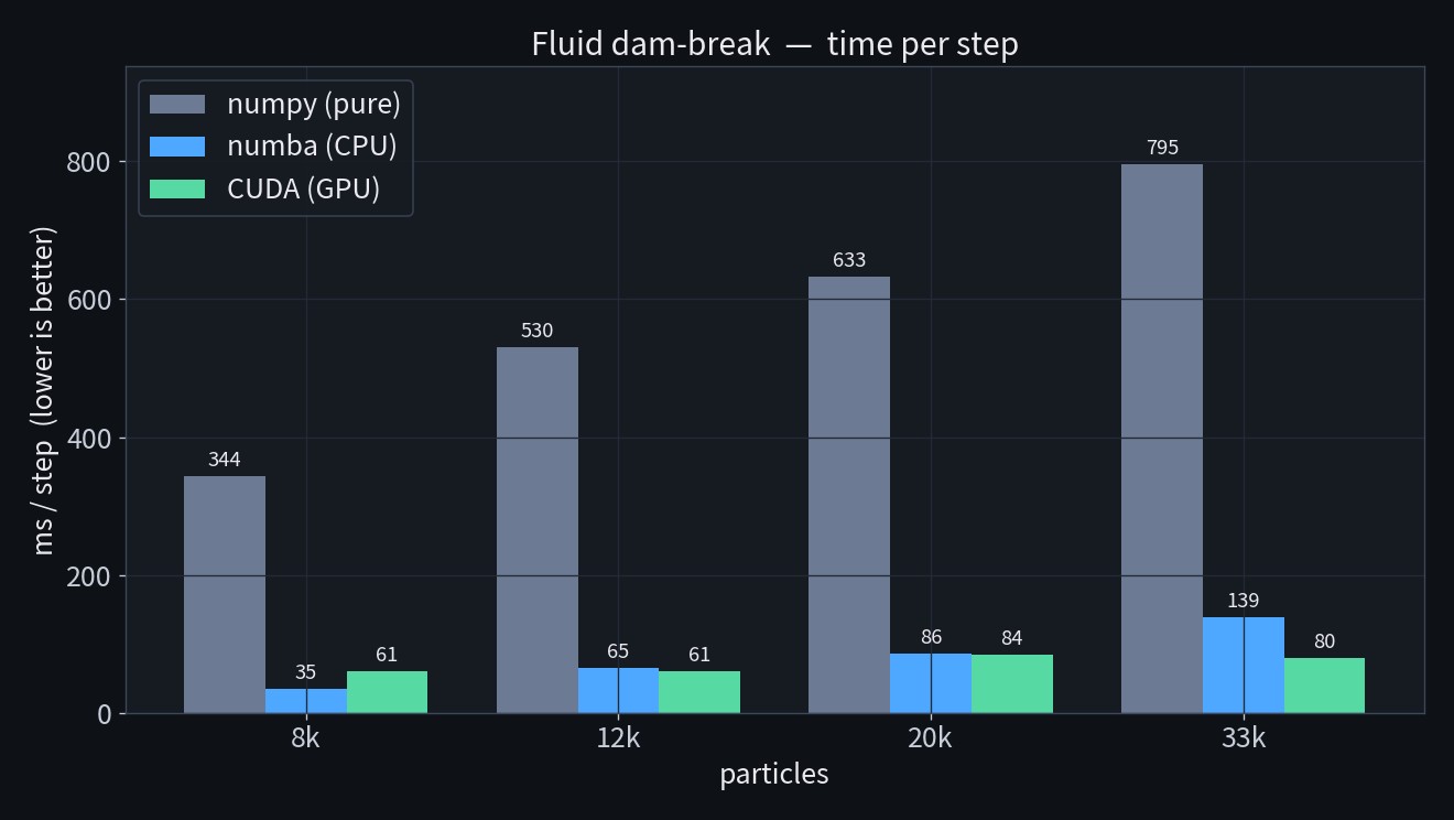 ダムブレイク流体のstepあたり時間。numpy/numba(CPU)/CUDA(GPU)を8k〜33k粒子で比較