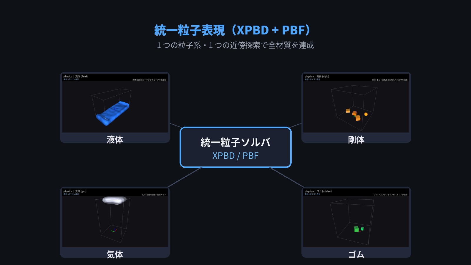 統一粒子表現。流体・剛体・気体・ゴムを単一の粒子ソルバ(XPBD/PBF)で連成