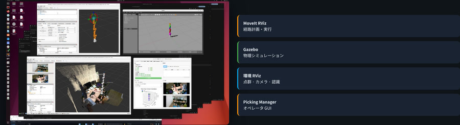 MoveIt RViz・Gazebo・環境RViz・Picking Managerの4画面が同時連携するシステム全体像