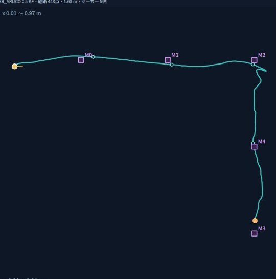 5個のマーカーを通る移動軌跡。M0からM4
