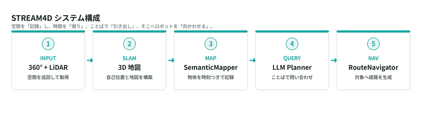 STREAM4Dの構成図。INPUT(360°+LiDAR)→SLAM(3D地図)→MAP(SemanticMapper)→QUERY(LLM Planner)→NAV(RouteNavigator)の5段パイプライン