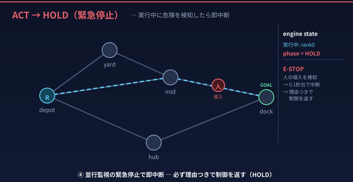 ACT中に人間の侵入を検知し、緊急停止(E-STOP)して制御を返すHOLD状態の図