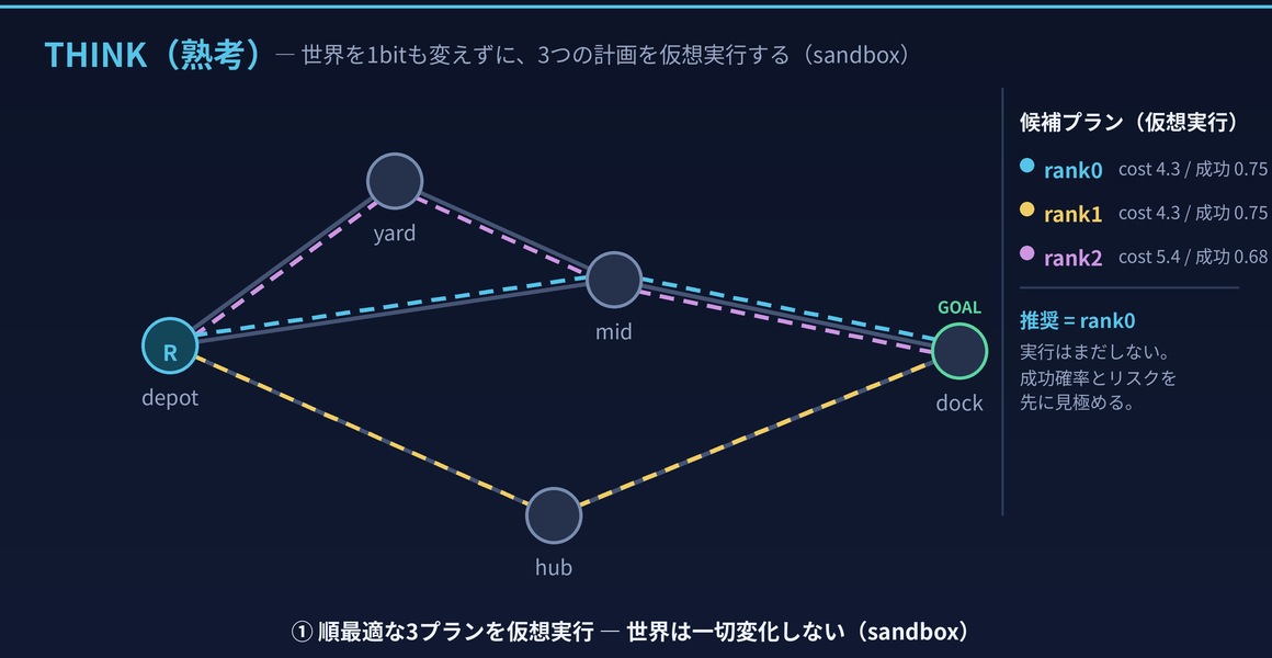 THINKフェーズ。複数の候補プラン(rank0/1/2)をコストと成功確率つきで仮想評価する状態遷移グラフ