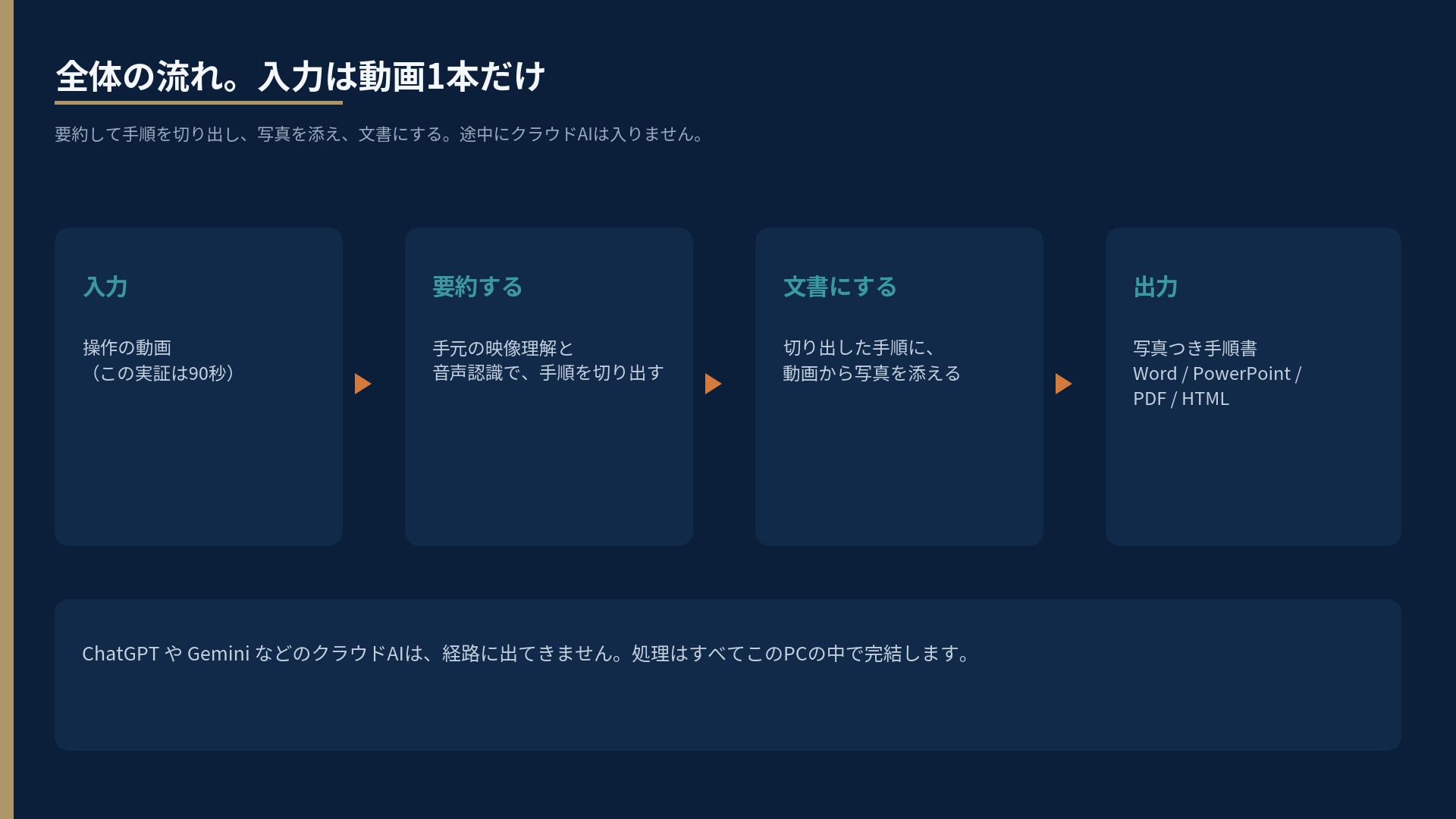 入力、要約する、文書にする、出力の4ステップ