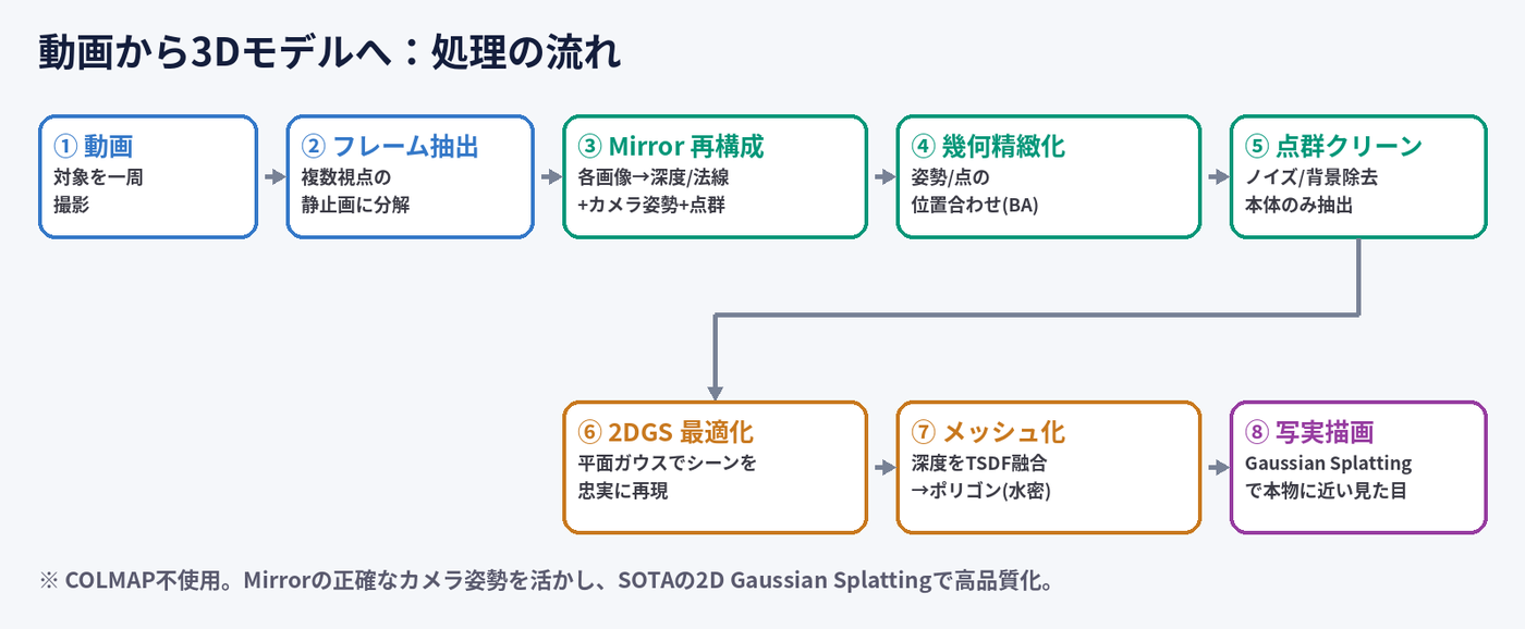 動画から3Dモデルへ:処理の流れ(8ステップ)