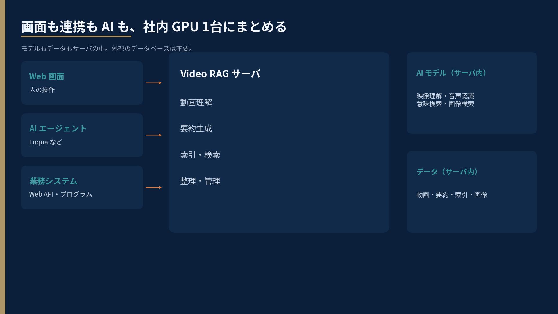 Web画面、Luqua、業務システムが Video RAG サーバに入り、モデルとデータはサーバ内