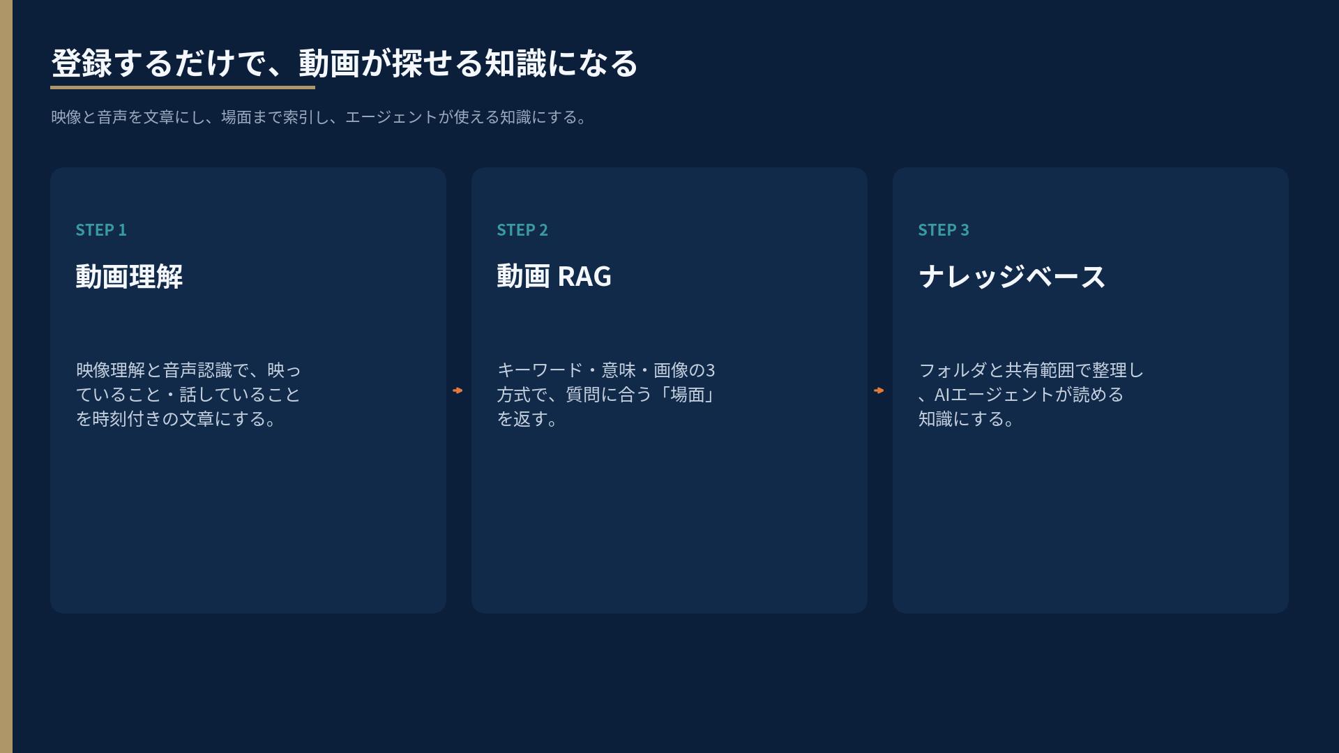 3ステップ。動画理解、動画 RAG、ナレッジベース