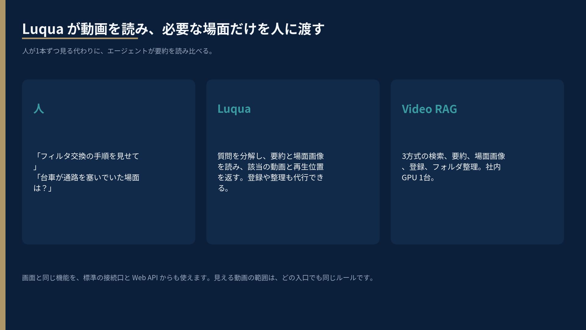 人、Luqua、Video RAG の役割。質問を分解し、要約を読み、再生位置を返す