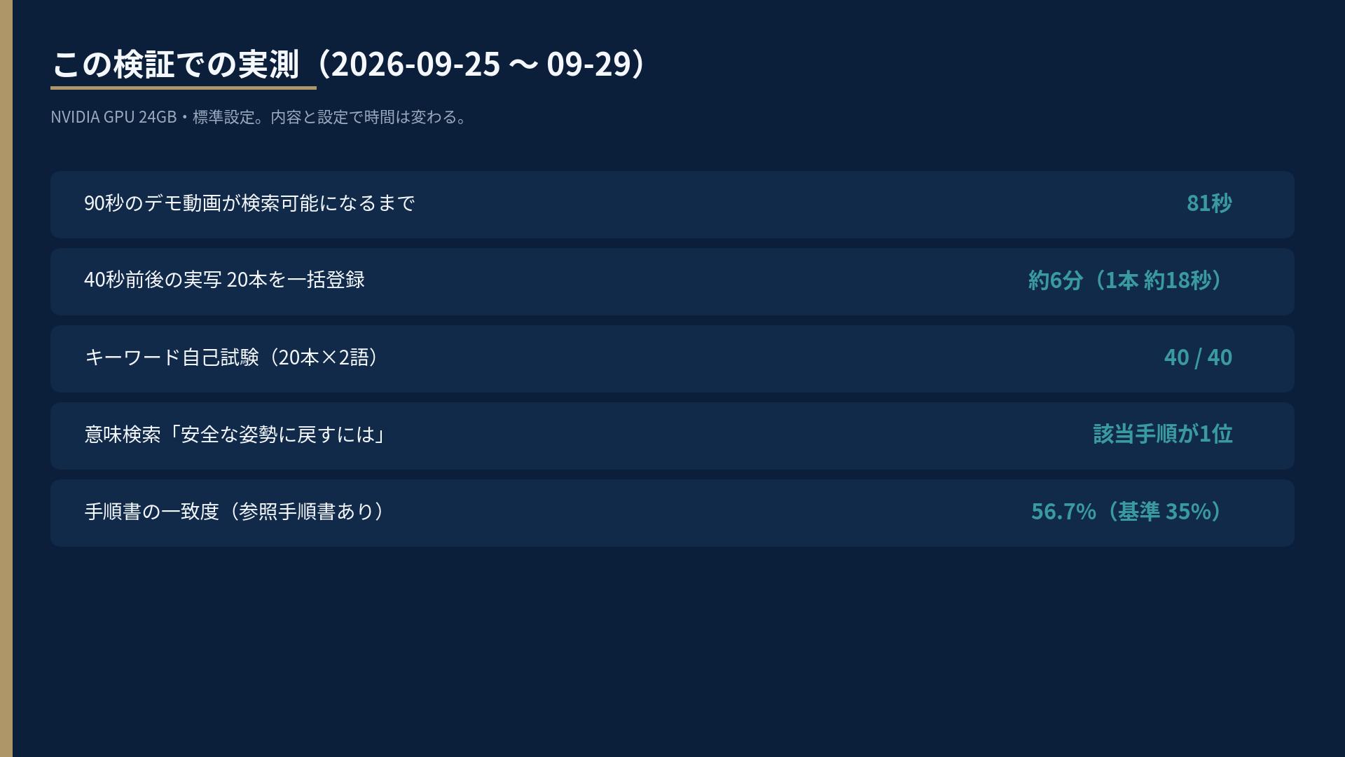実測。81秒、20本約6分、キーワード40/40、意味検索1位、手順書一致度56.7%