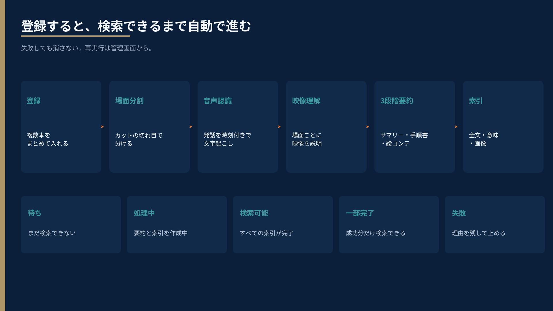 登録、場面分割、音声認識、映像理解、3段階要約、索引。状態は待ち・処理中・検索可能・一部完了・失敗