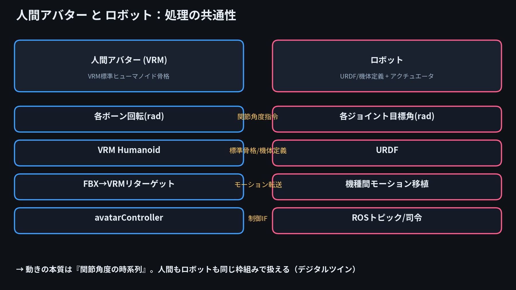 人間アバター(VRM)とロボットの処理の対応表。各ボーン回転=各ジョイント目標角、VRM Humanoid=URDFなど