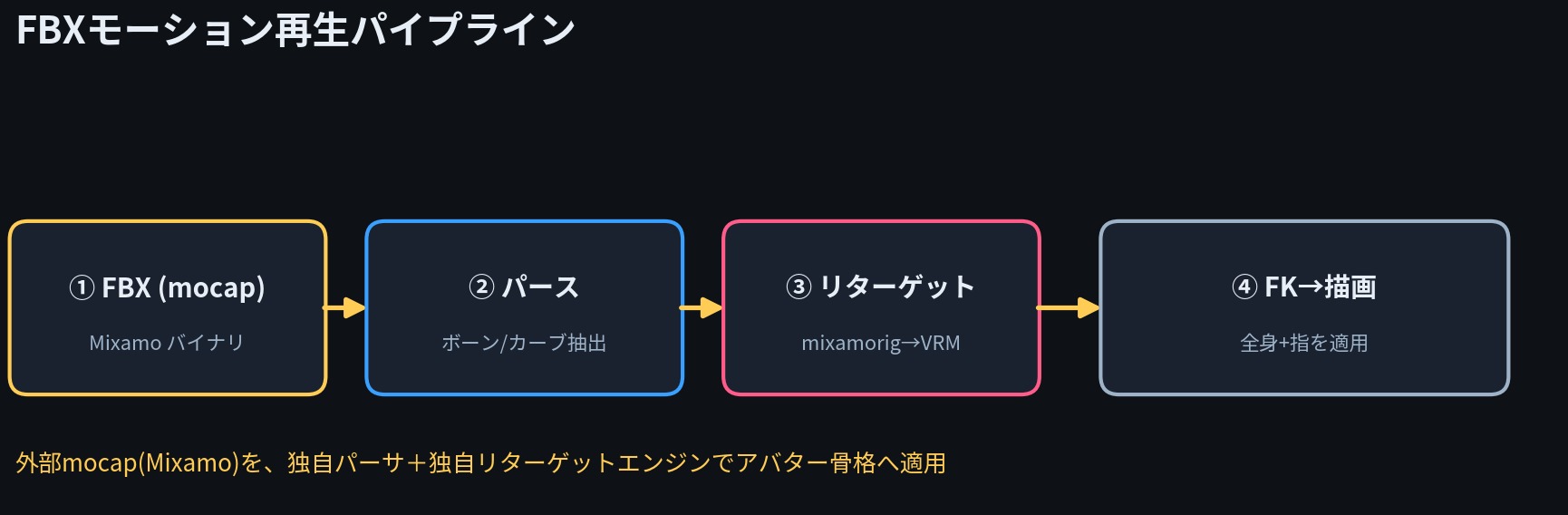 FBX(mocap)→パース→リターゲット→FK描画の4段パイプライン図