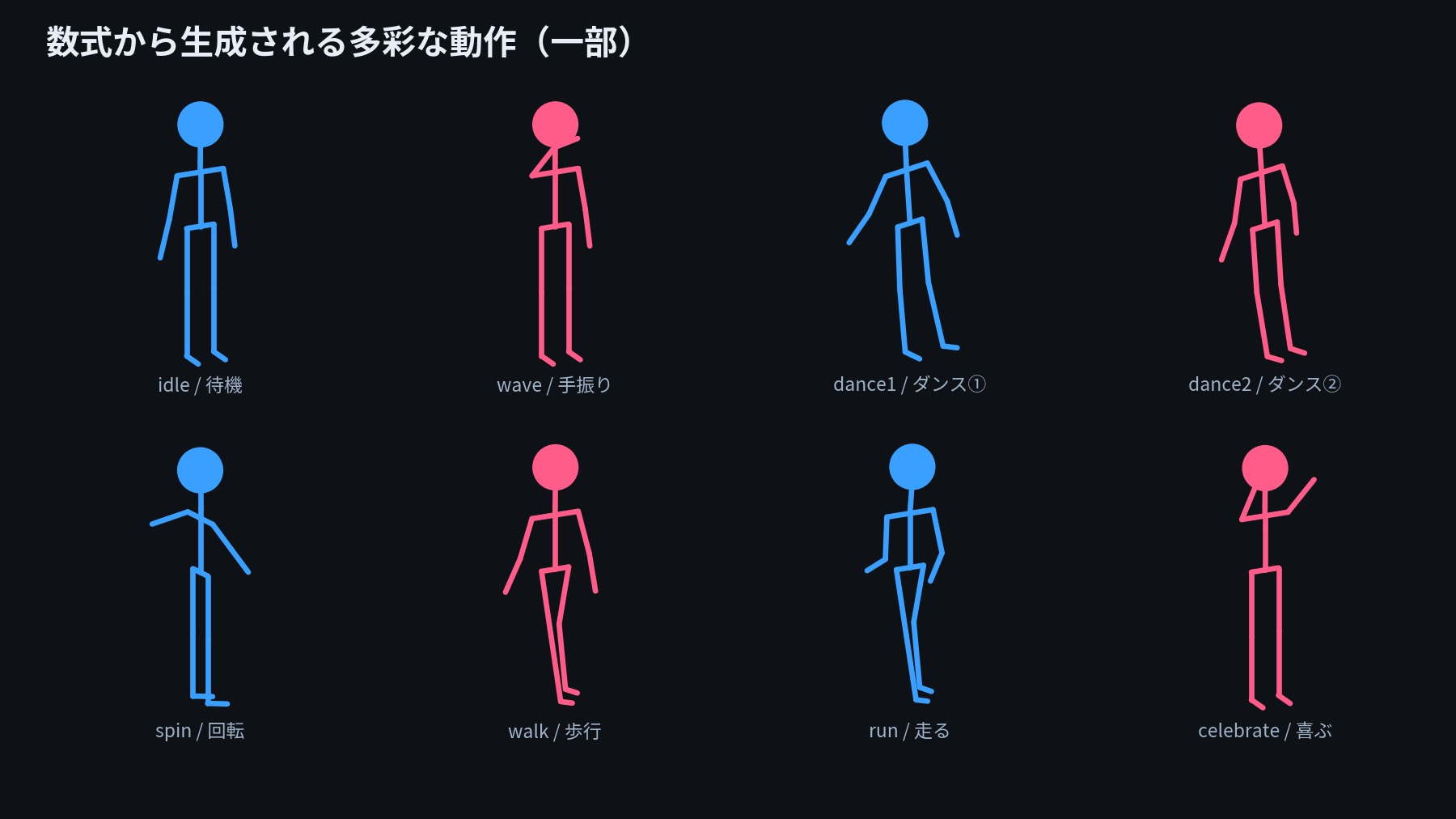 idle/wave/dance/walk/run/spinなど数式生成された多彩なポーズの棒人間